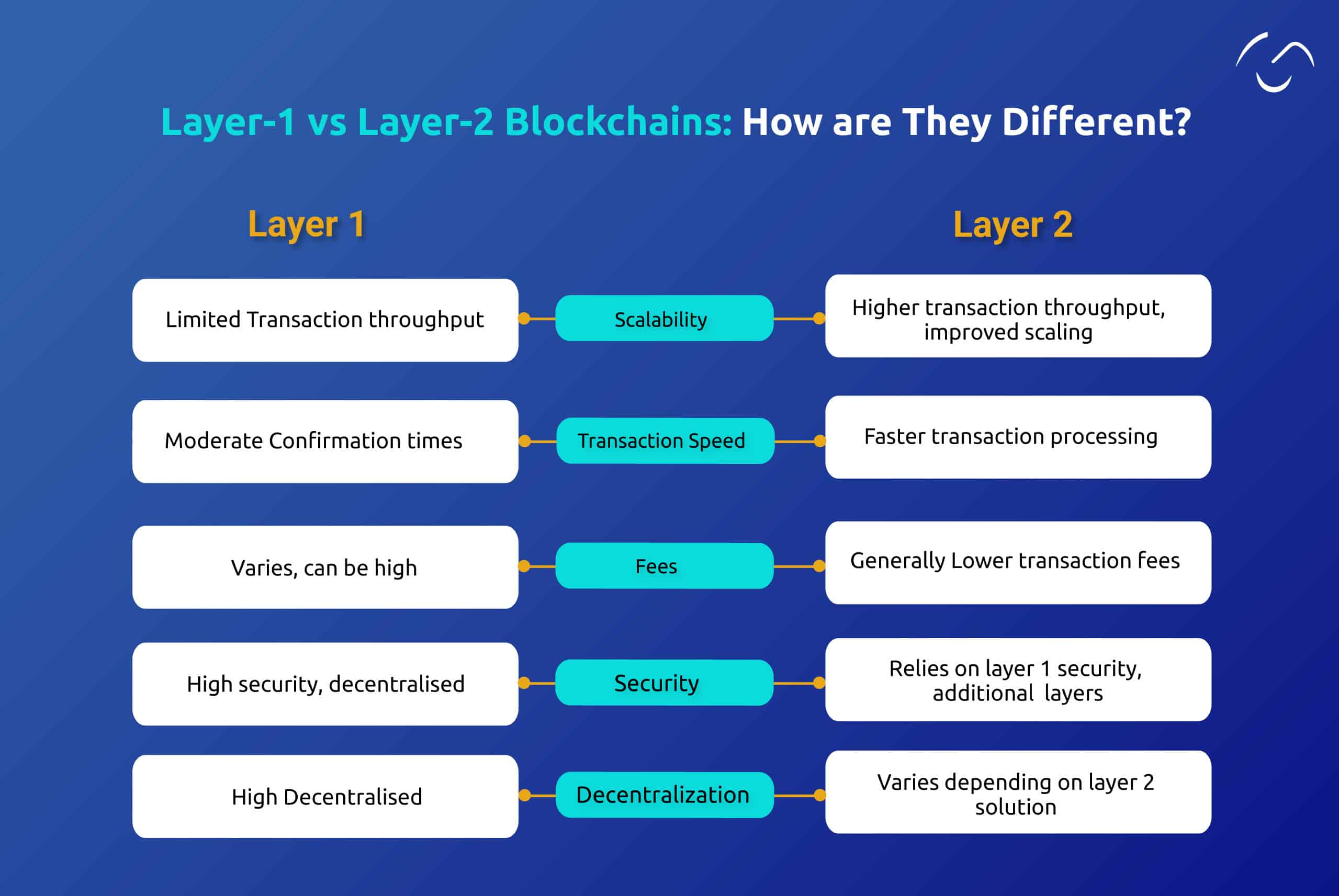 Layer Scaling Solutions For Blockchain An Experts Guide